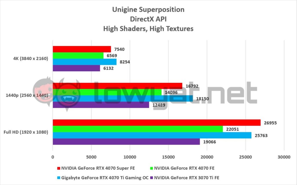 NVIDIA GeForce RTX 4070 Super FE Unigine Superposition