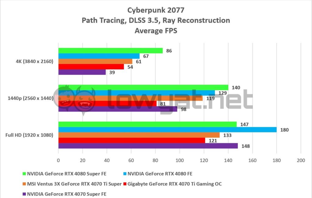 NVIDIA GeForce RTX 4080 Super FE Gaming Cyberpunk 2077