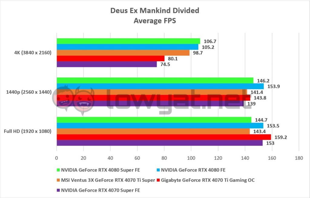 NVIDIA GeForce RTX 4080 Super FE Gaming DXMD