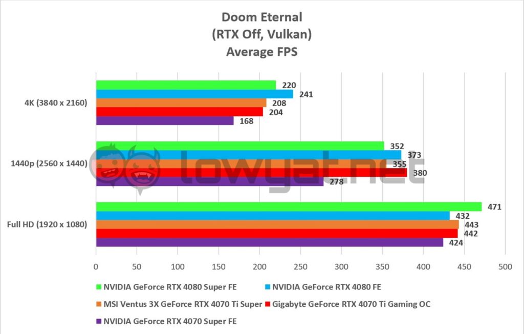 NVIDIA GeForce RTX 4080 Super FE Gaming Doom Eternal