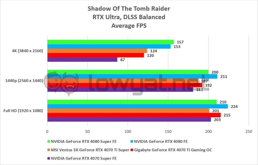 NVIDIA GeForce RTX 4080 Super FE Gaming Shadow Tomb Raider