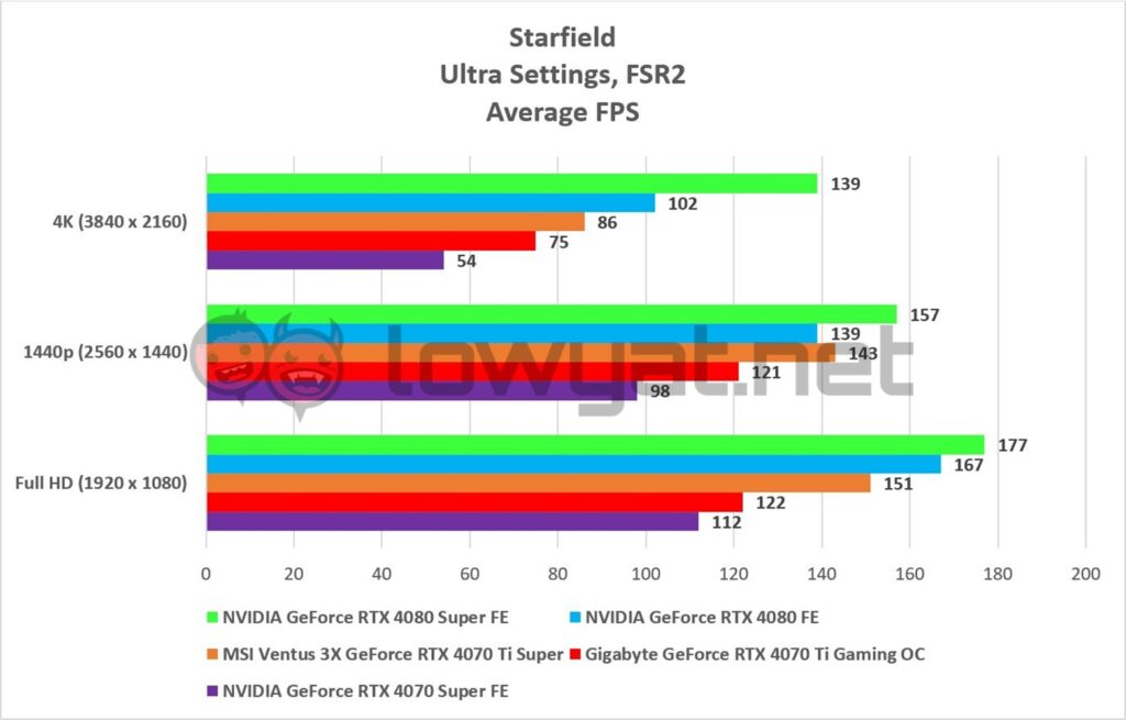 NVIDIA GeForce RTX 4080 Super FE Gaming Starfield