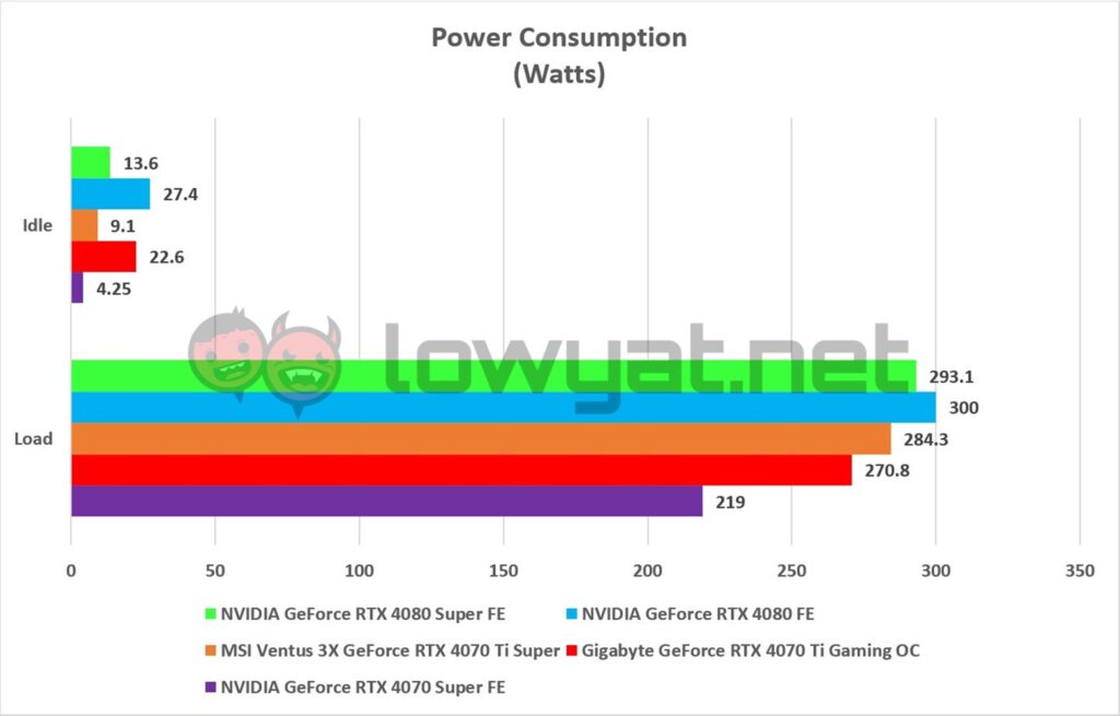 NVIDIA GeForce RTX 4080 Super FE TDP