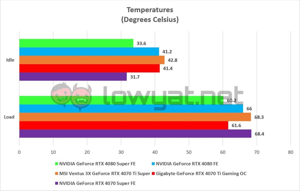 NVIDIA GeForce RTX 4080 Super FE Temperatures