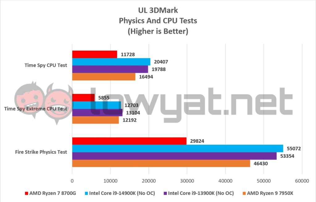 AMD Ryzen 7 8700G 3DMark