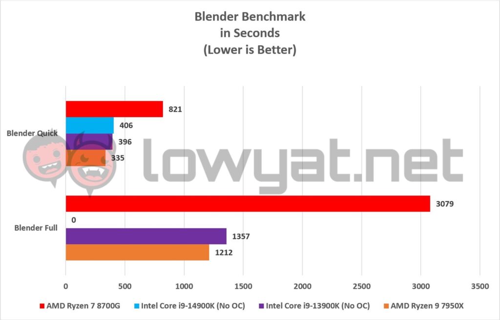 AMD Ryzen 7 8700G Blender