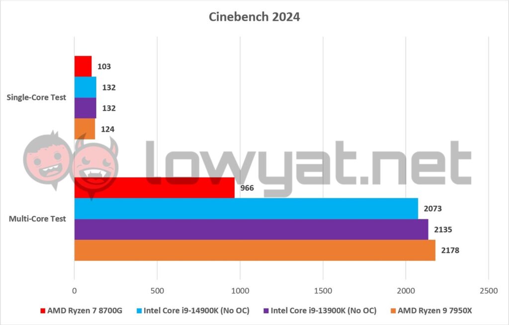 AMD Ryzen 7 8700G Cinebench 2024