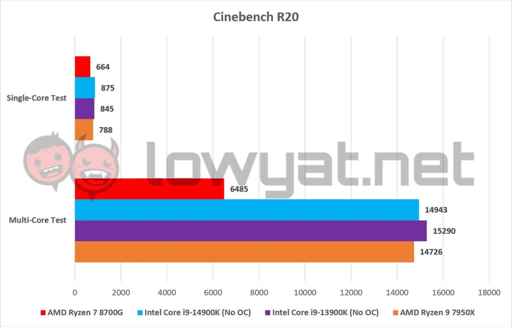 AMD Ryzen 7 8700G Cinebench R20