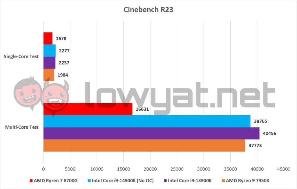 AMD Ryzen 7 8700G Cinebench R23