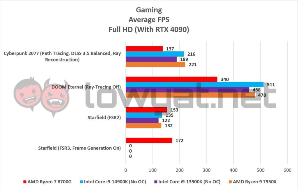 AMD Ryzen 7 8700G Gaming FHD RTX 4090