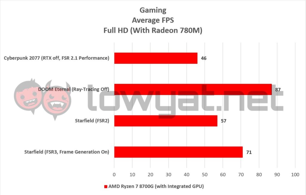 AMD Ryzen 7 8700G Gaming FHD Radeon 780M