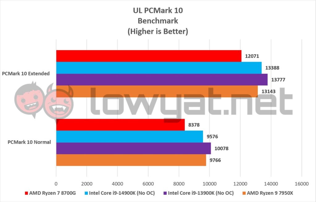 AMD Ryzen 7 8700G PCMark 10