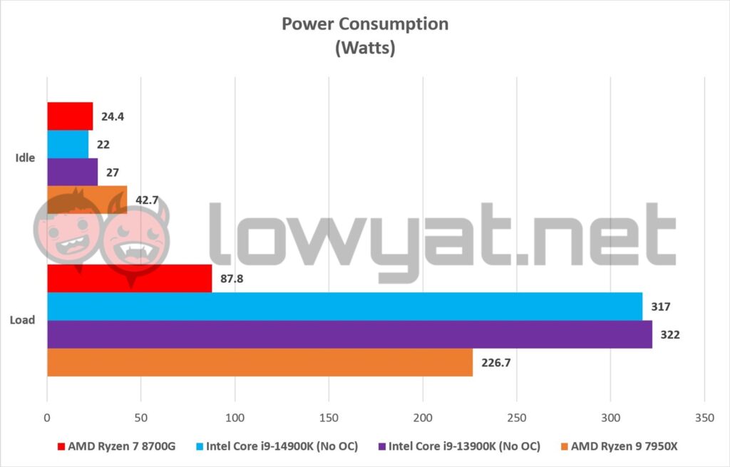 AMD Ryzen 7 8700G TDP