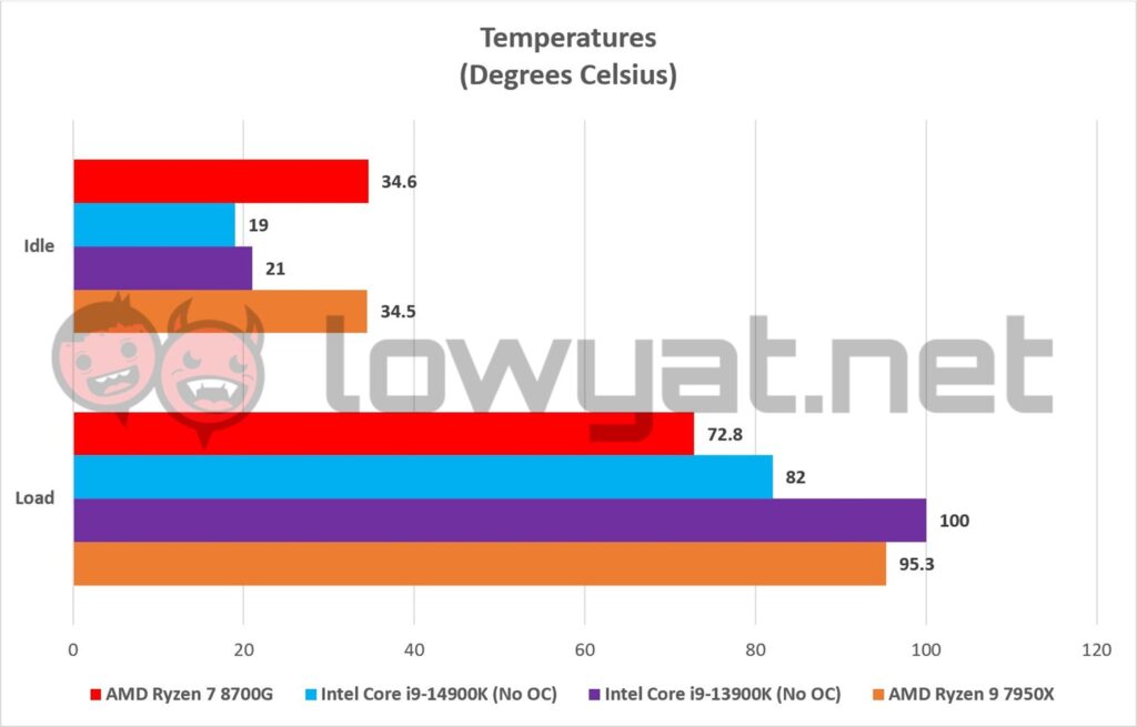 AMD Ryzen 7 8700G Temperature