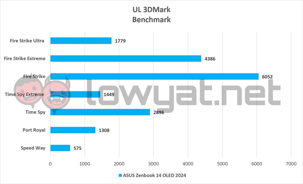 ASUS Zenbook 14 OLED 2024 3DMark