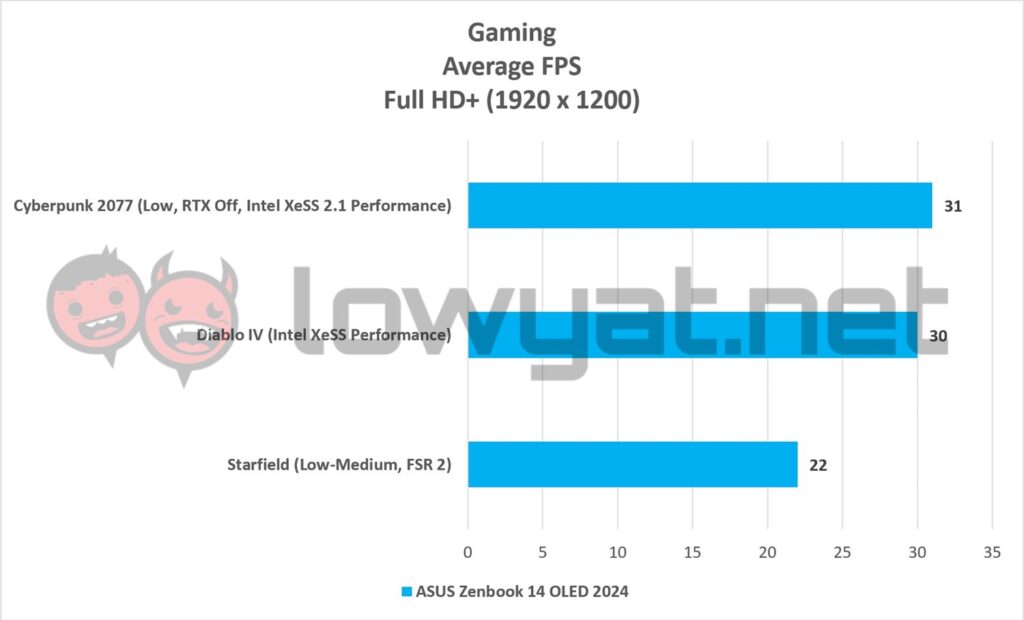 ASUS Zenbook 14 OLED 2024 Gaming Benchmark