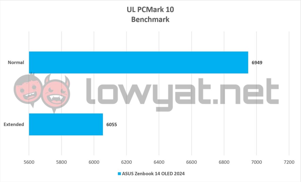 ASUS Zenbook 14 OLED 2024 PCMark 10