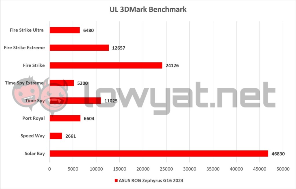 ASUS ROG Zephyrus G16 2024 3DMark