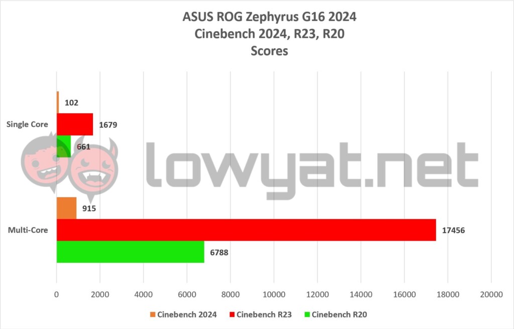 ASUS ROG Zephyrus G16 2024 Cinebench