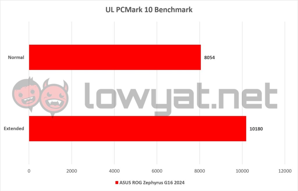 ASUS ROG Zephyrus G16 2024 PCMark 10