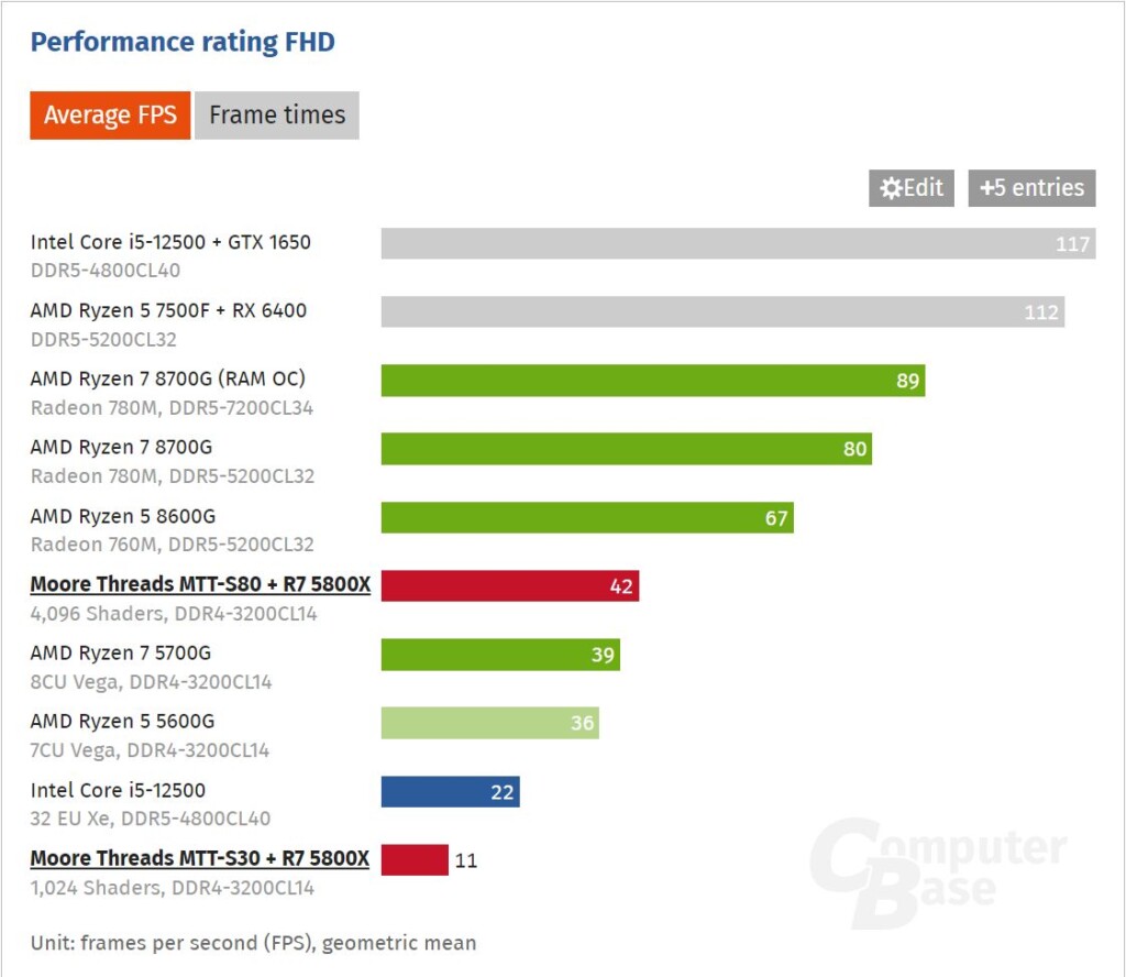 ComputerBase MTT S80 Benchmark 1