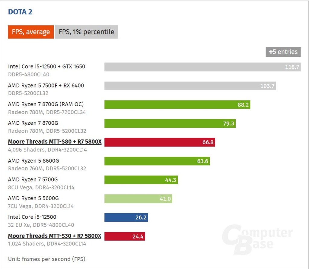 ComputerBase MTT S80 Benchmark 2