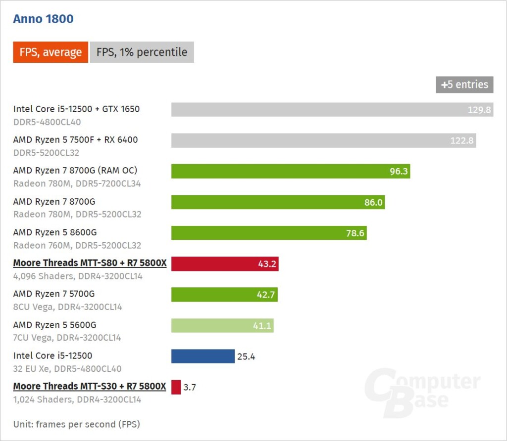 ComputerBase MTT S80 Benchmark 3