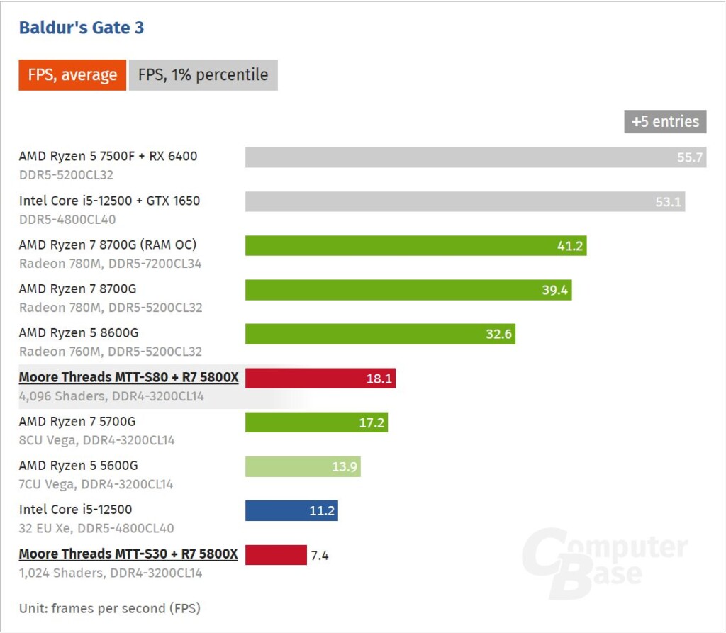 ComputerBase MTT S80 Benchmark 4