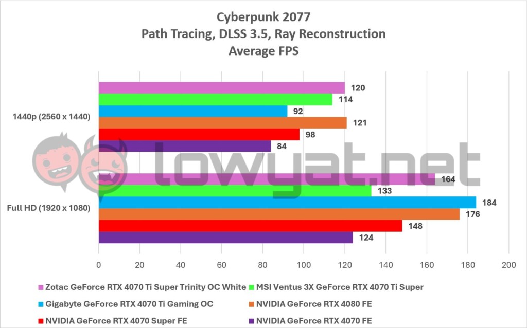 Zotac GeForce RTX 4070 Ti Super Trinity OC White Gaming Cyberpunk 2077