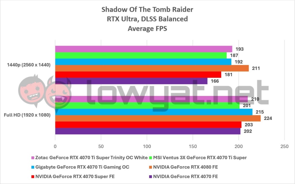 Zotac GeForce RTX 4070 Ti Super Trinity OC White Gaming Shadow Tomb Raider