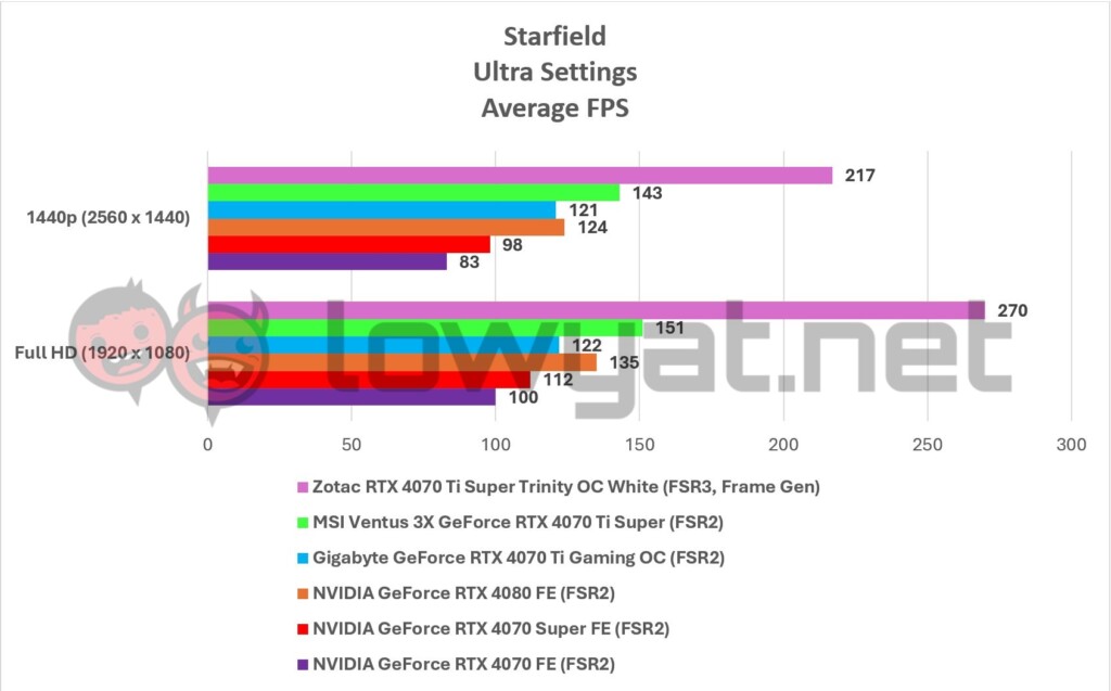 Zotac GeForce RTX 4070 Ti Super Trinity OC White Gaming Starfield