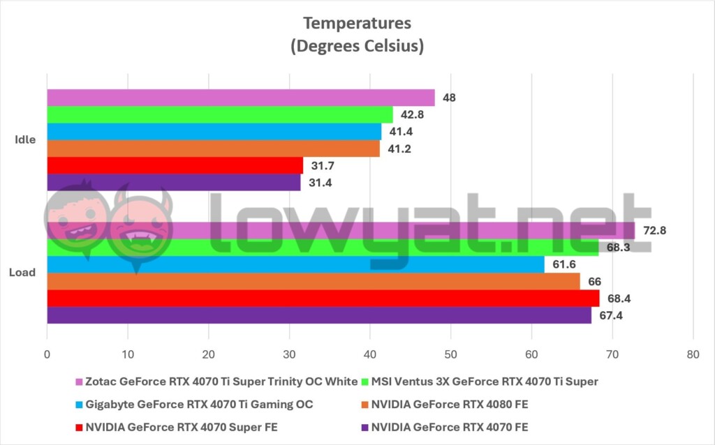 Zotac GeForce RTX 4070 Ti Super Trinity OC White Temperature