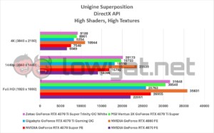 Zotac GeForce RTX 4070 Ti Super Trinity OC White Unigine Superposition