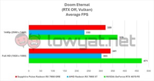 Sapphire Pulse Radeon RX 7900 GRE Gaming Doom Eternal