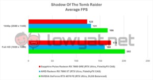 Sapphire Pulse Radeon RX 7900 GRE Gaming Shadow Tomb Raider