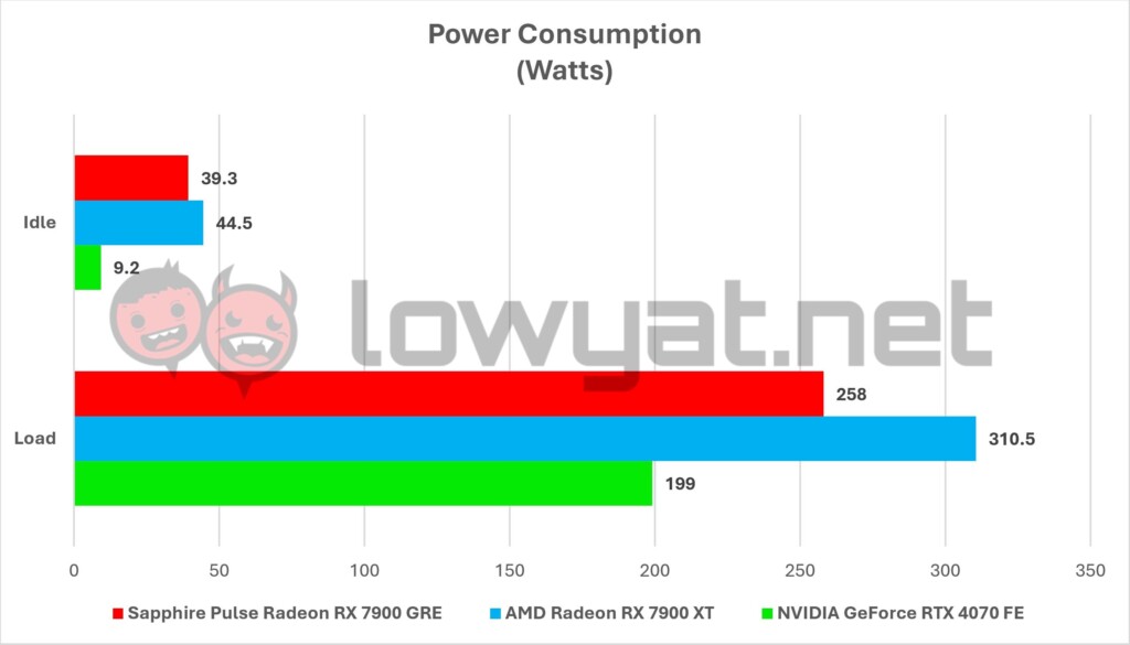 Sapphire Pulse Radeon RX 7900 GRE TDP