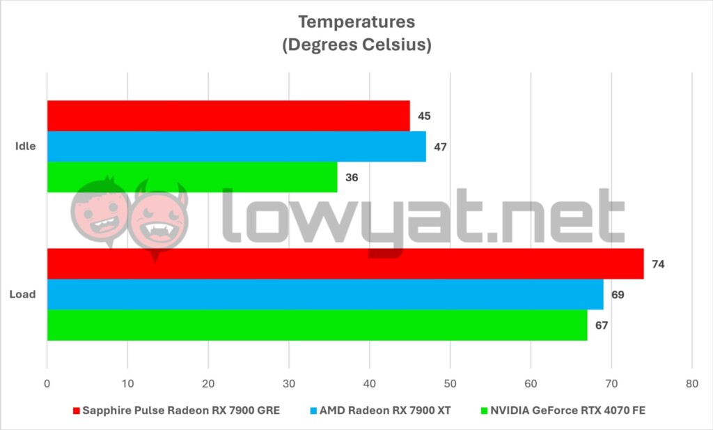 Sapphire Pulse Radeon RX 7900 GRE Temperature