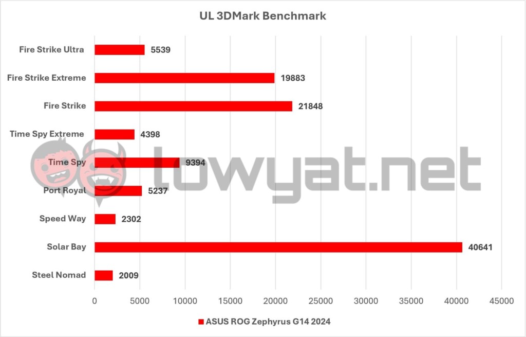 ASUS ROG Zephyrus G14 2024 3DMark 1