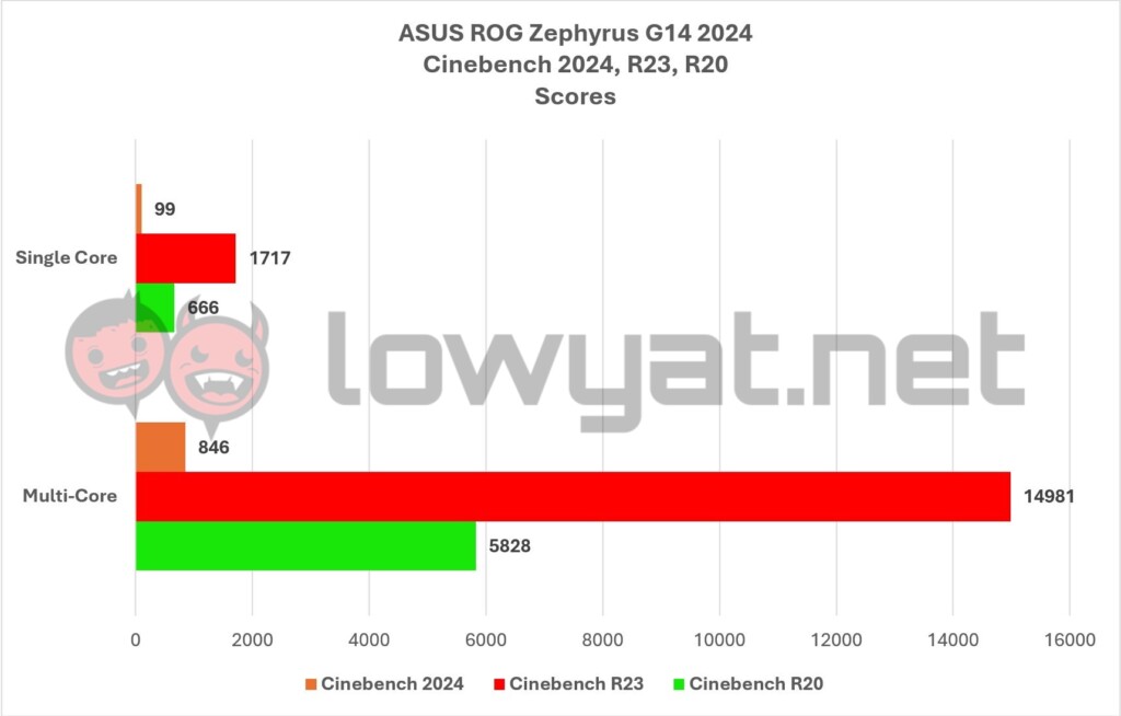 ASUS ROG Zephyrus G14 2024 Cinebench 1