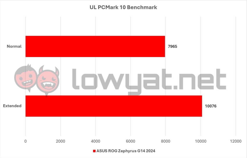 ASUS ROG Zephyrus G14 2024 PCMark 10 1