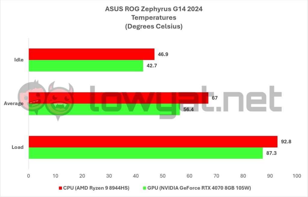 ASUS ROG Zephyrus G14 2024 Temperatures 1