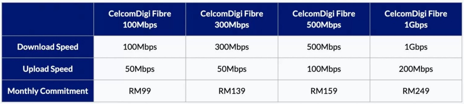 CelcomDigi Knocks Down 1Gbps Fibre Plan Pricing To RM249/month ...