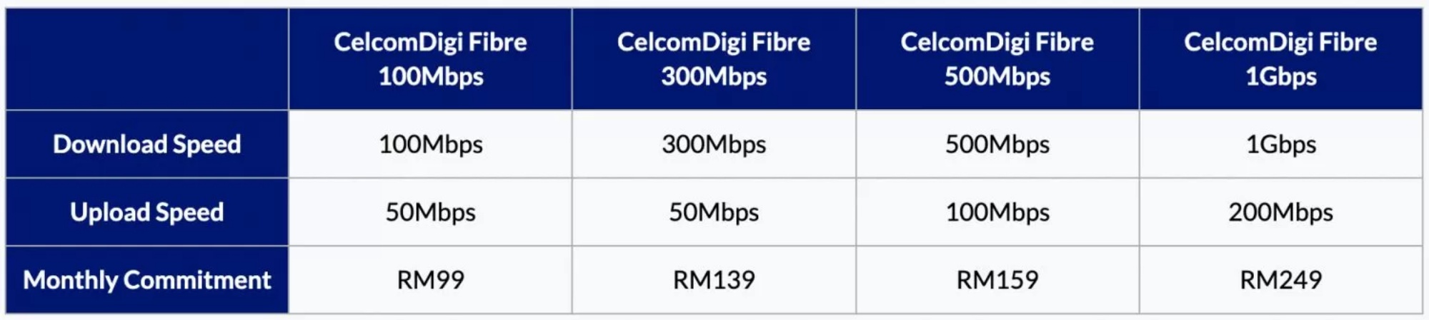 CelcomDigi Fibre 1Gbps price revision