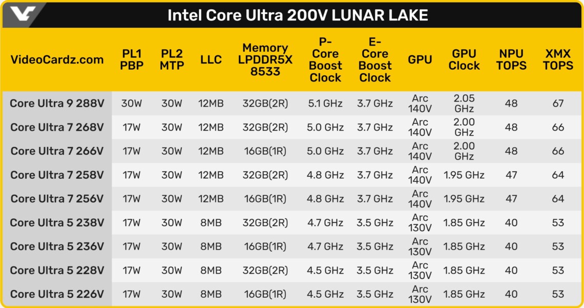 Alleged Intel Lunar Lake Lineup Leaks; Only One Core Ultra 9 SKU ...