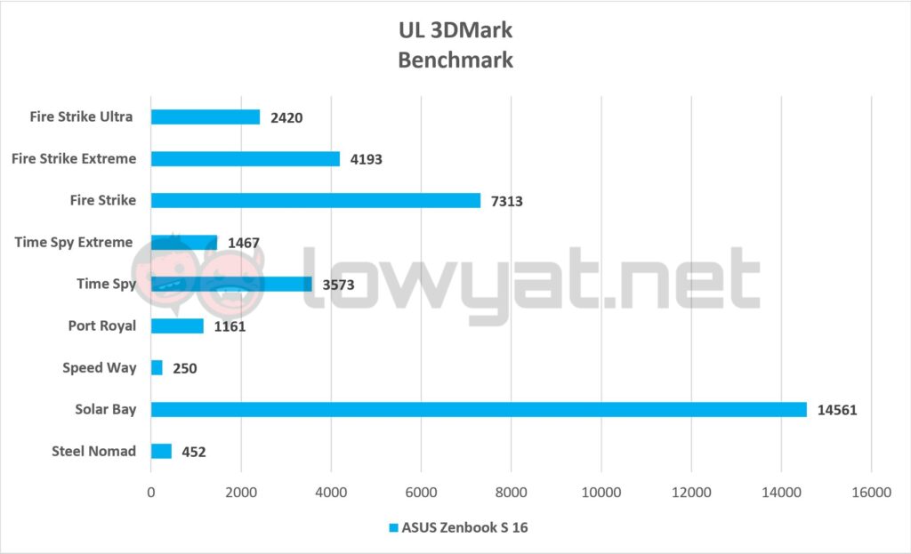 ASUS Zenbook S 16 Ryzen AI 3DMark