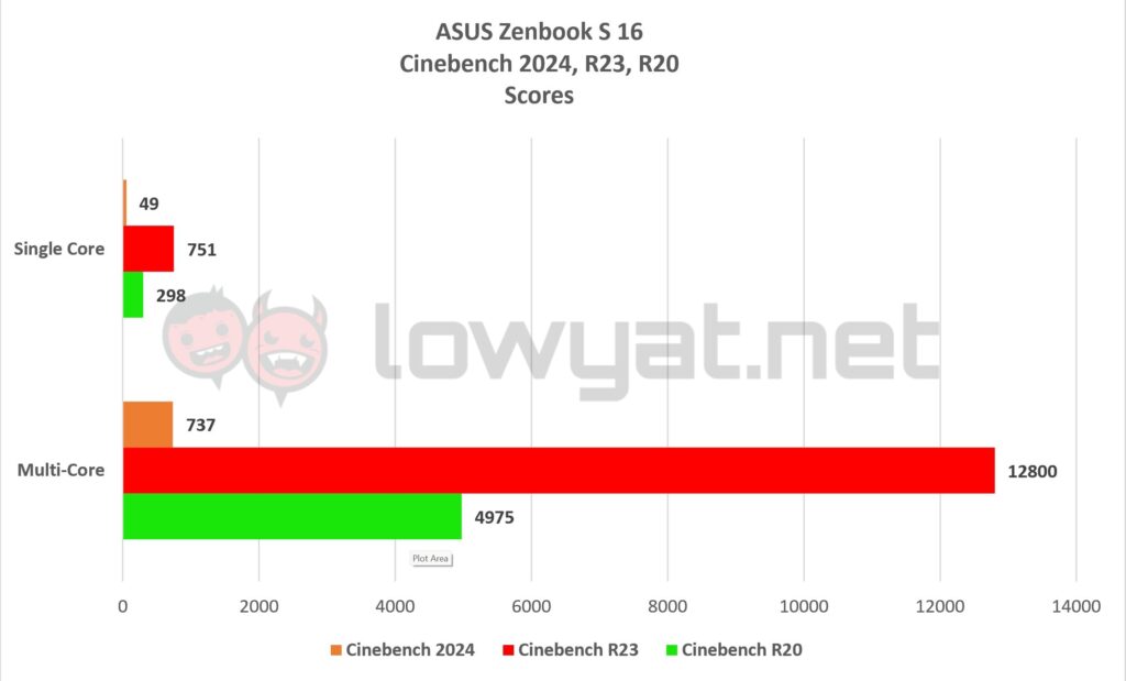 ASUS Zenbook S 16 Ryzen AI Cinebench