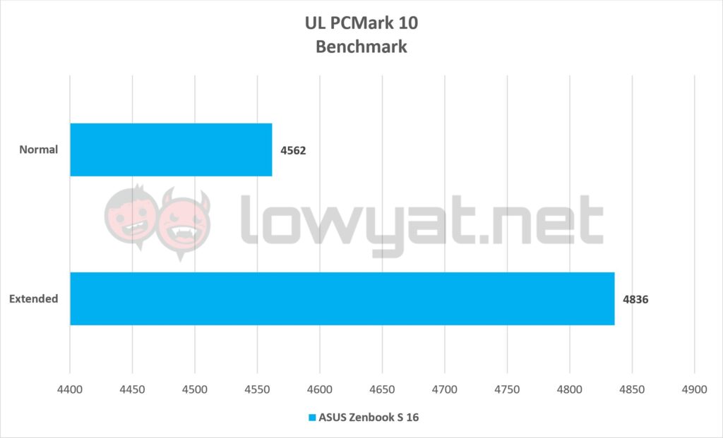 ASUS Zenbook S 16 Ryzen AI PCMark10