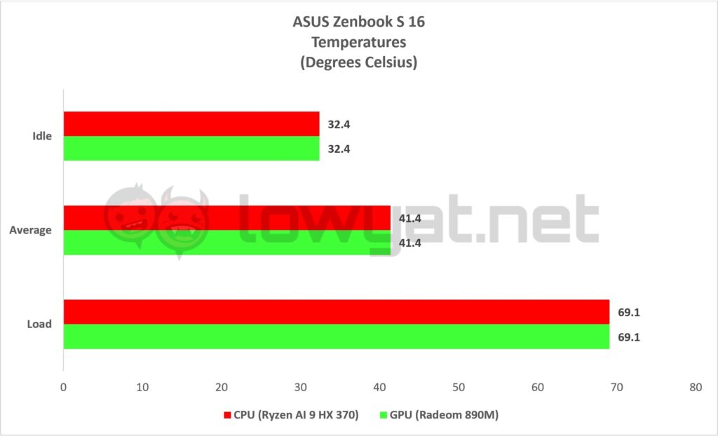 ASUS Zenbook S 16 Ryzen AI Temperature