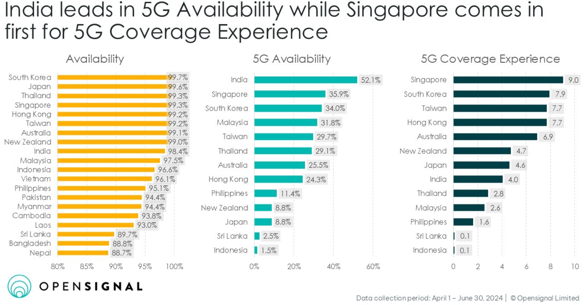 Opensignal Malaysia 5G download speed sep 2024