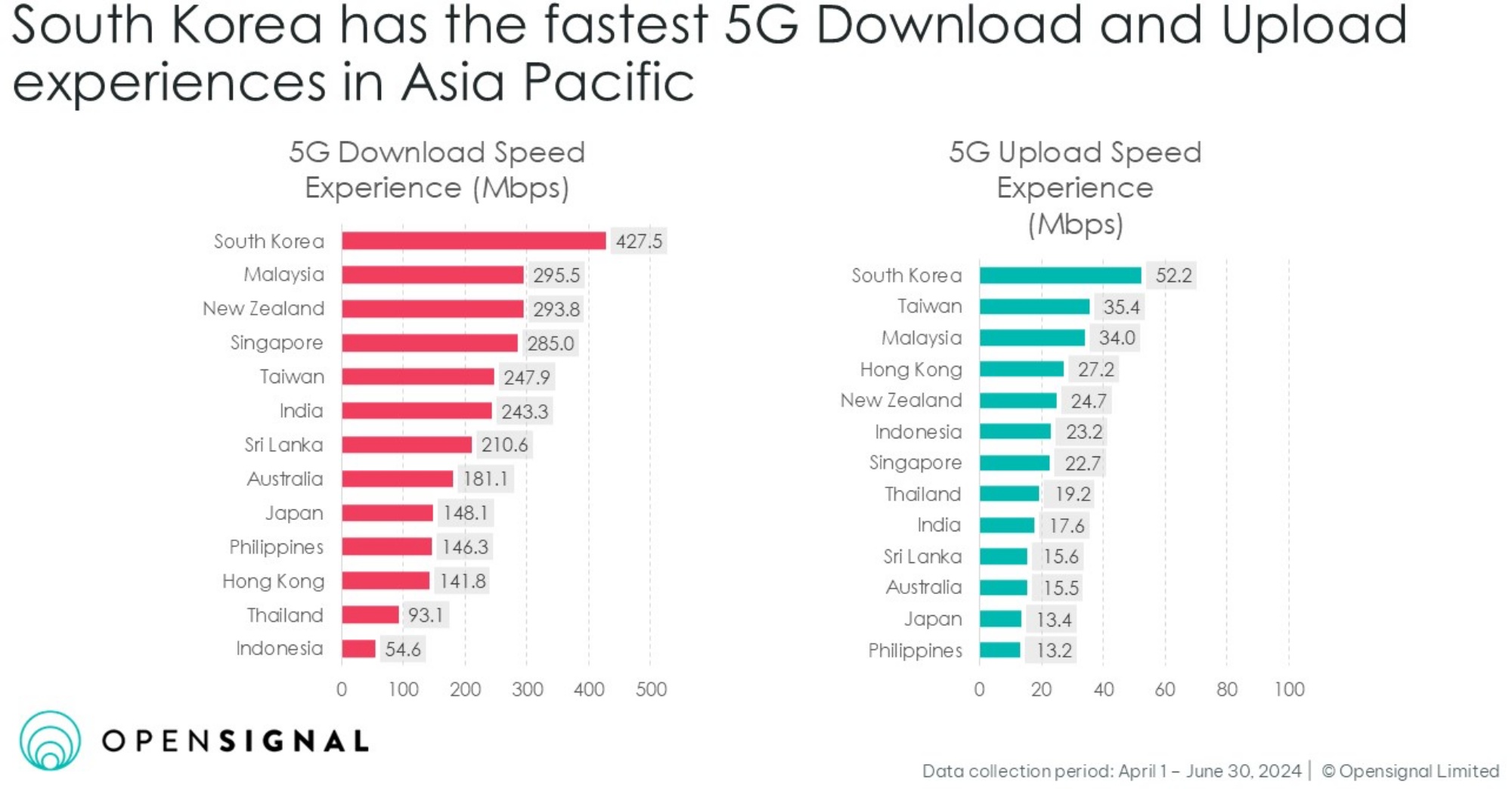 Opensignal Malaysia 5G download speed sep 2024